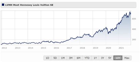 louis vuitton price per share|lvmh share price today.